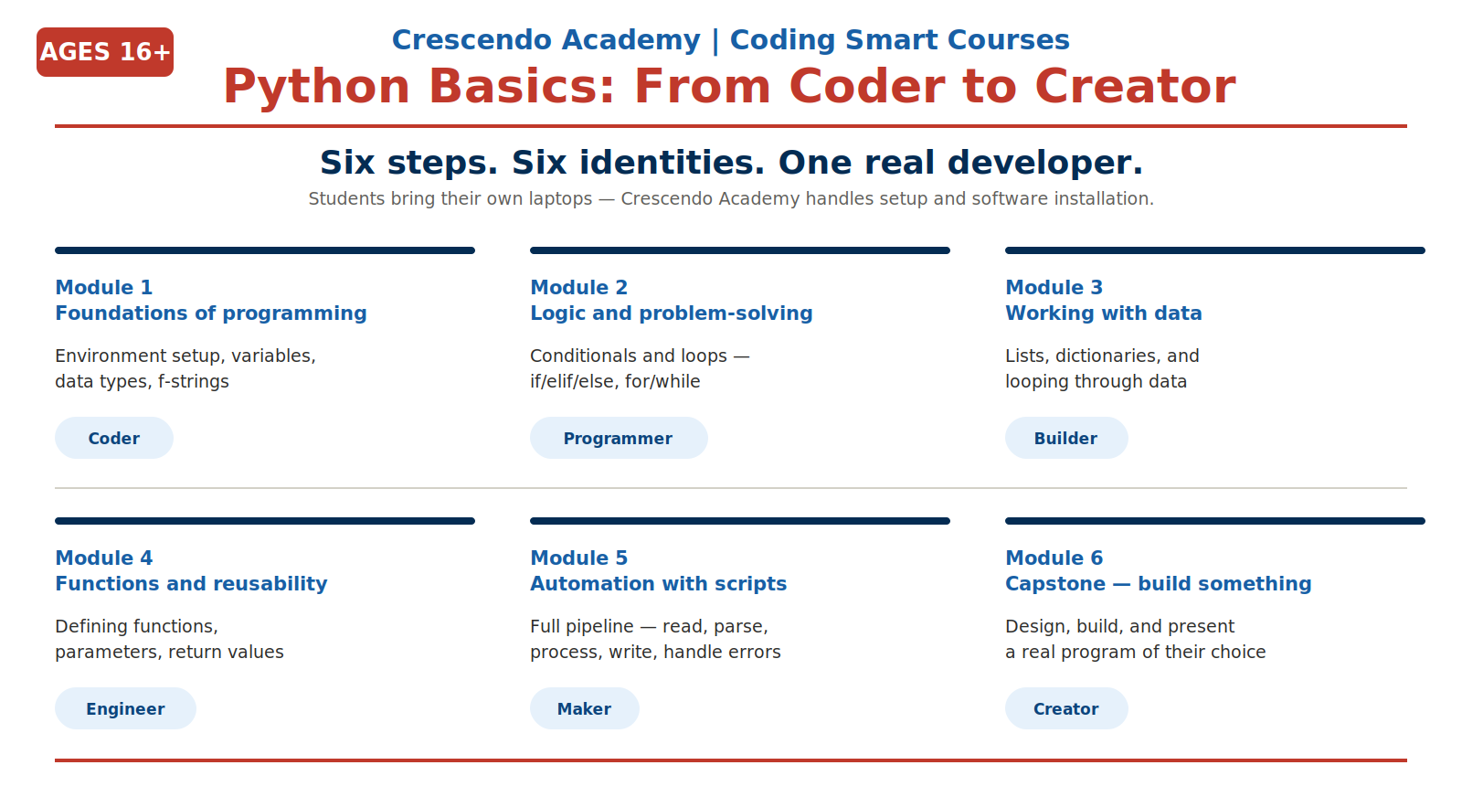 Python Basics: From Coder to Creator
